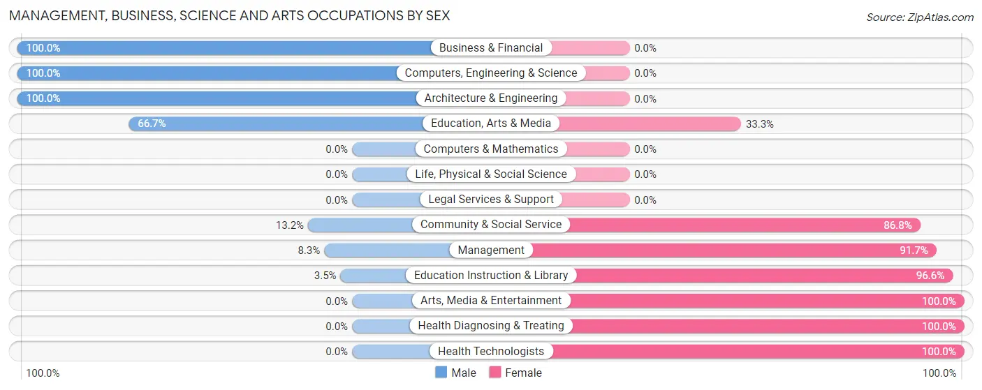 Management, Business, Science and Arts Occupations by Sex in Hoskins