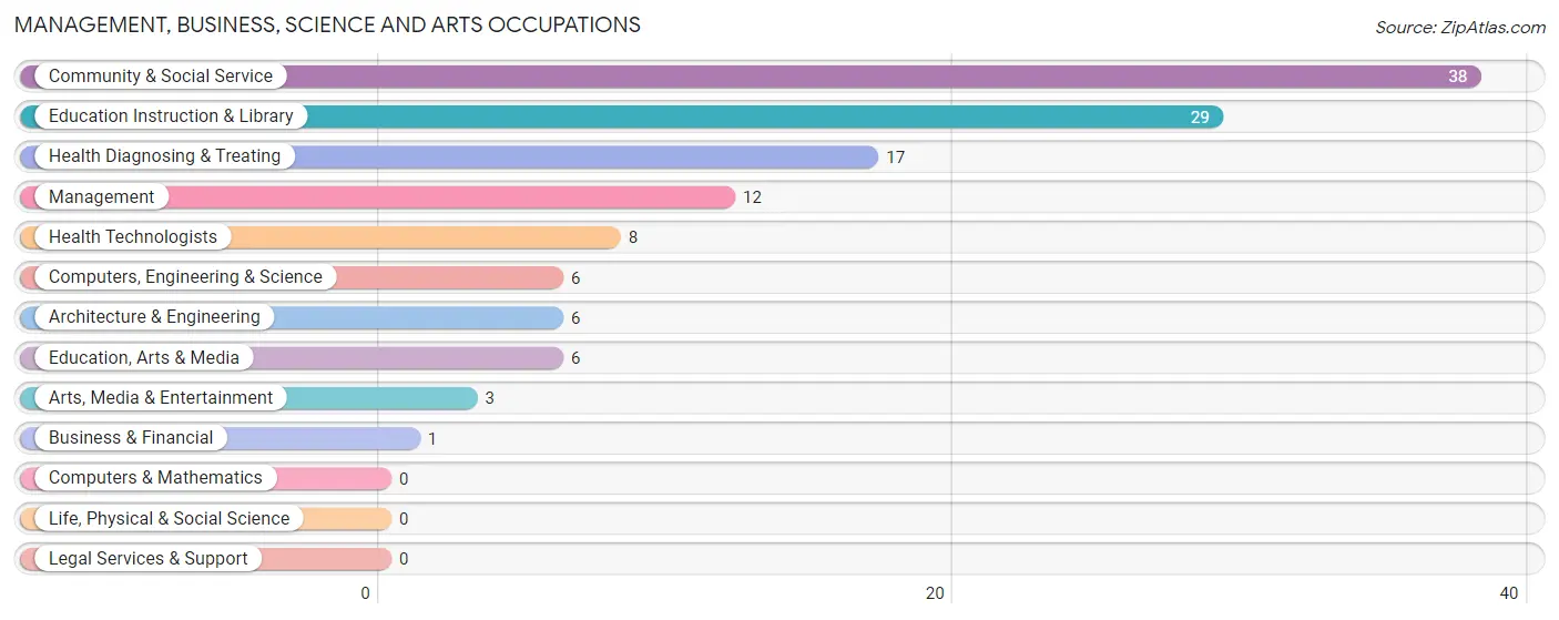 Management, Business, Science and Arts Occupations in Hoskins