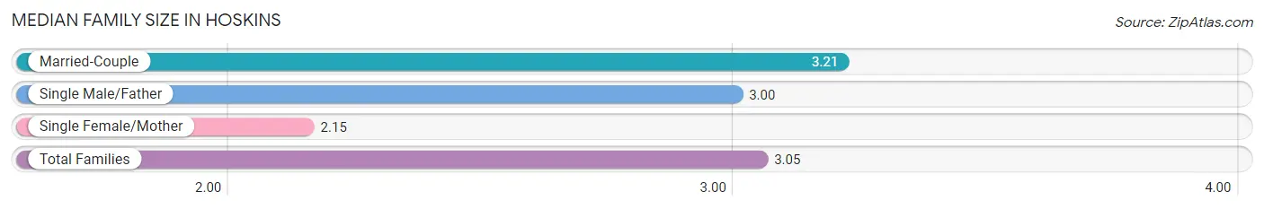 Median Family Size in Hoskins