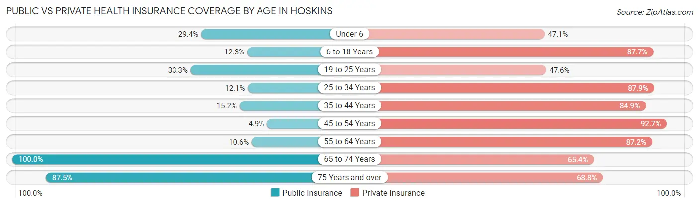 Public vs Private Health Insurance Coverage by Age in Hoskins
