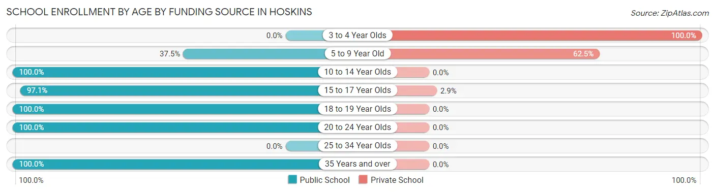 School Enrollment by Age by Funding Source in Hoskins