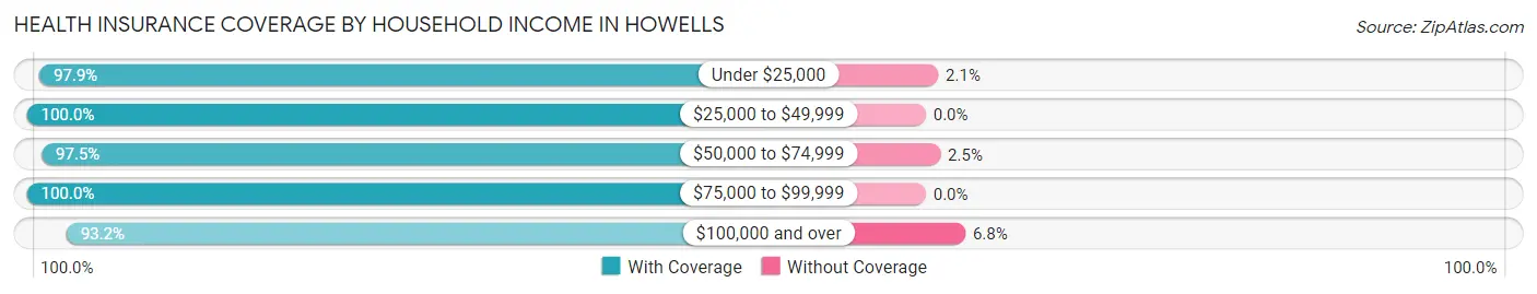 Health Insurance Coverage by Household Income in Howells