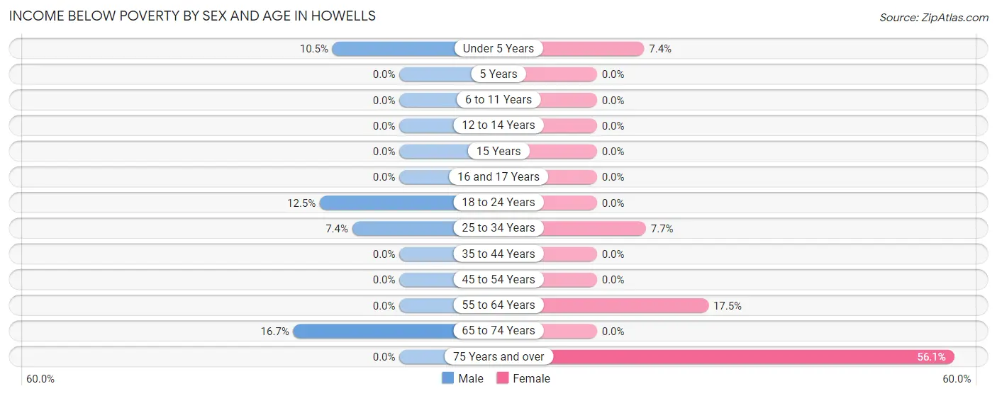 Income Below Poverty by Sex and Age in Howells
