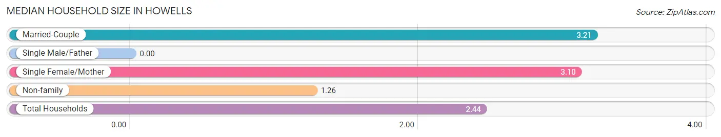 Median Household Size in Howells