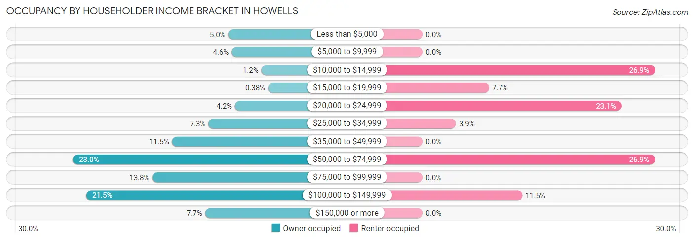 Occupancy by Householder Income Bracket in Howells
