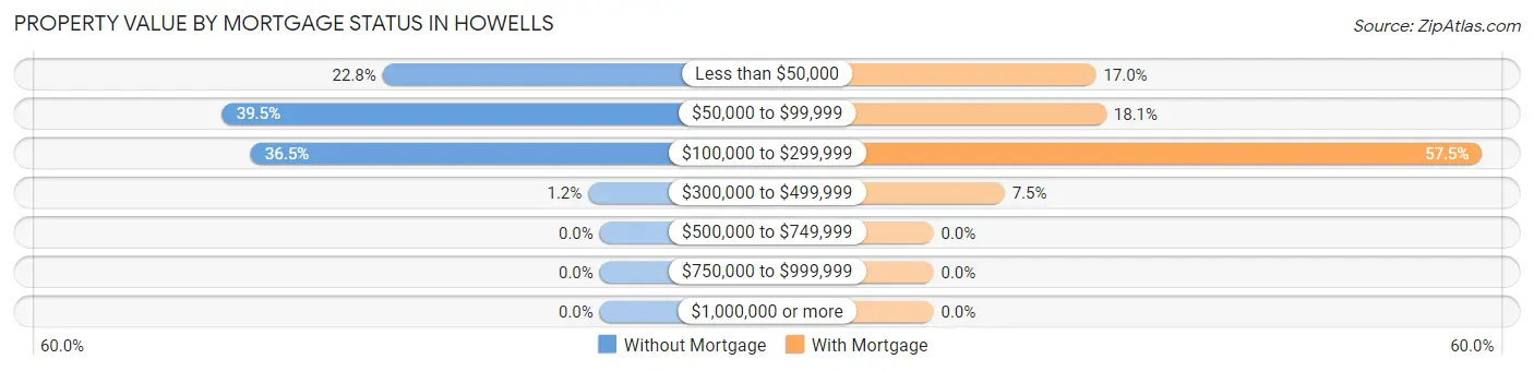 Property Value by Mortgage Status in Howells