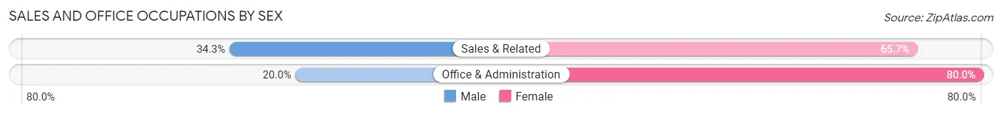 Sales and Office Occupations by Sex in Howells