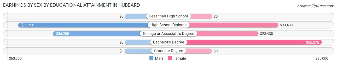 Earnings by Sex by Educational Attainment in Hubbard