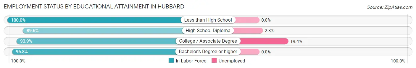 Employment Status by Educational Attainment in Hubbard