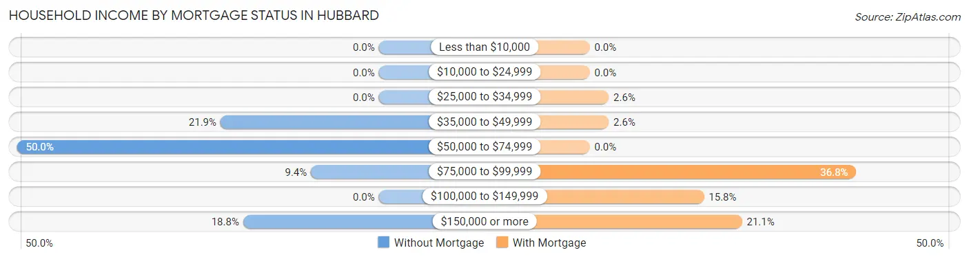 Household Income by Mortgage Status in Hubbard