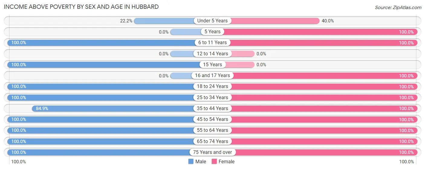 Income Above Poverty by Sex and Age in Hubbard