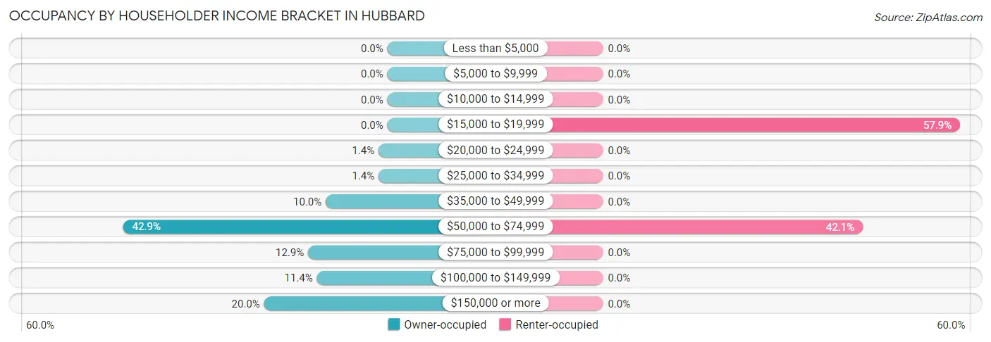 Occupancy by Householder Income Bracket in Hubbard