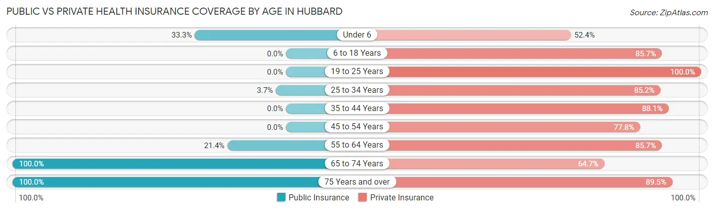Public vs Private Health Insurance Coverage by Age in Hubbard