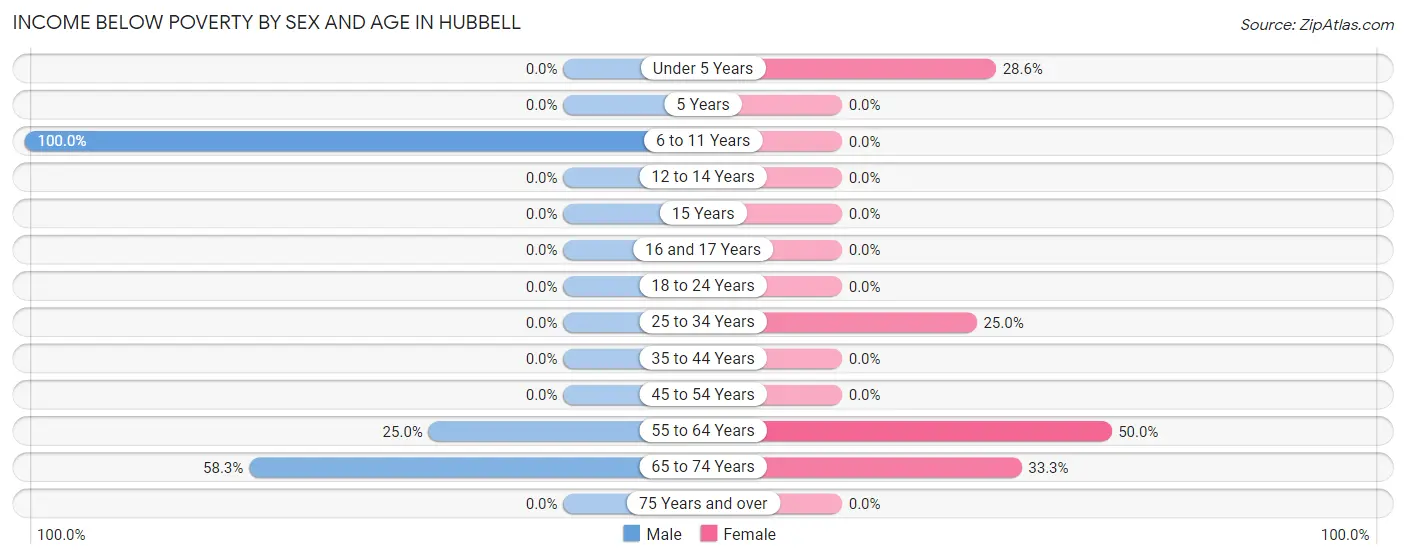 Income Below Poverty by Sex and Age in Hubbell