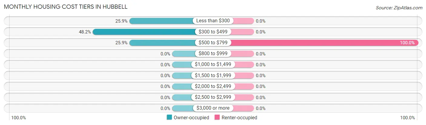 Monthly Housing Cost Tiers in Hubbell