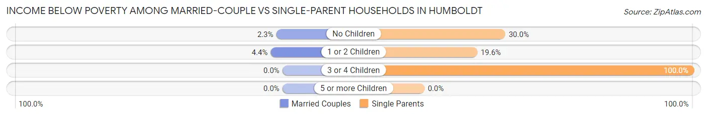 Income Below Poverty Among Married-Couple vs Single-Parent Households in Humboldt