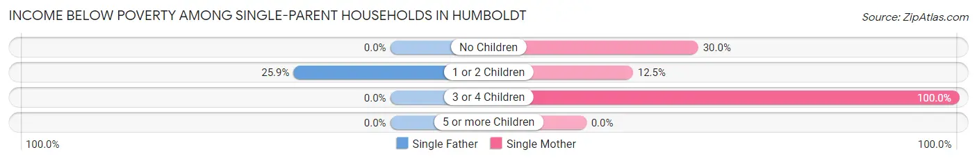 Income Below Poverty Among Single-Parent Households in Humboldt