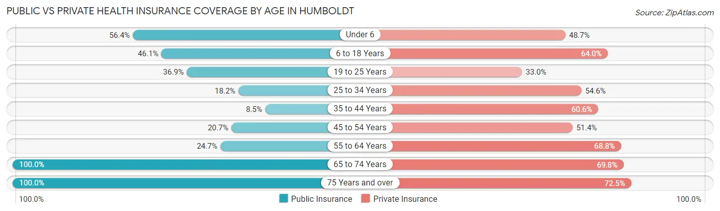 Public vs Private Health Insurance Coverage by Age in Humboldt