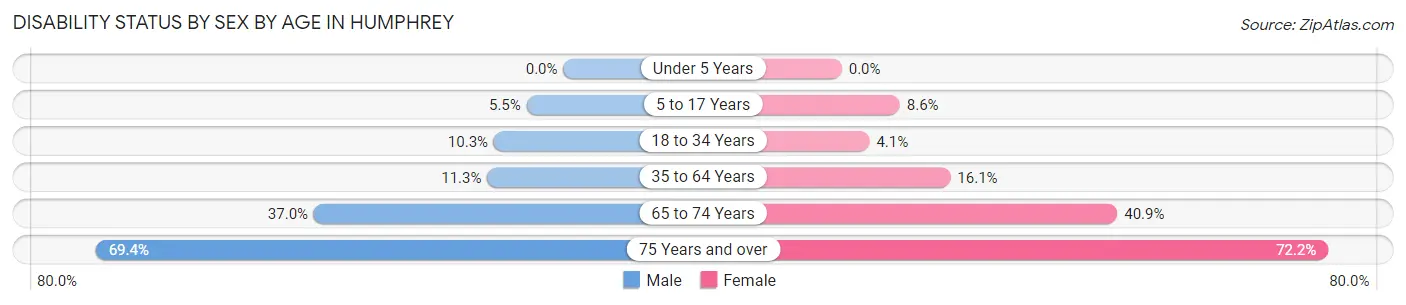 Disability Status by Sex by Age in Humphrey