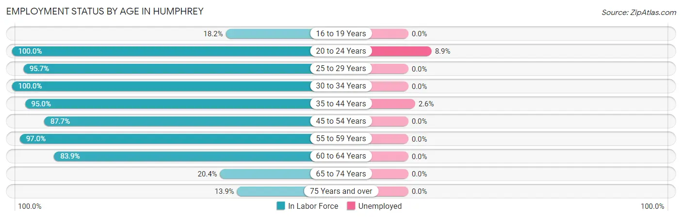 Employment Status by Age in Humphrey