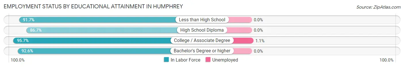 Employment Status by Educational Attainment in Humphrey