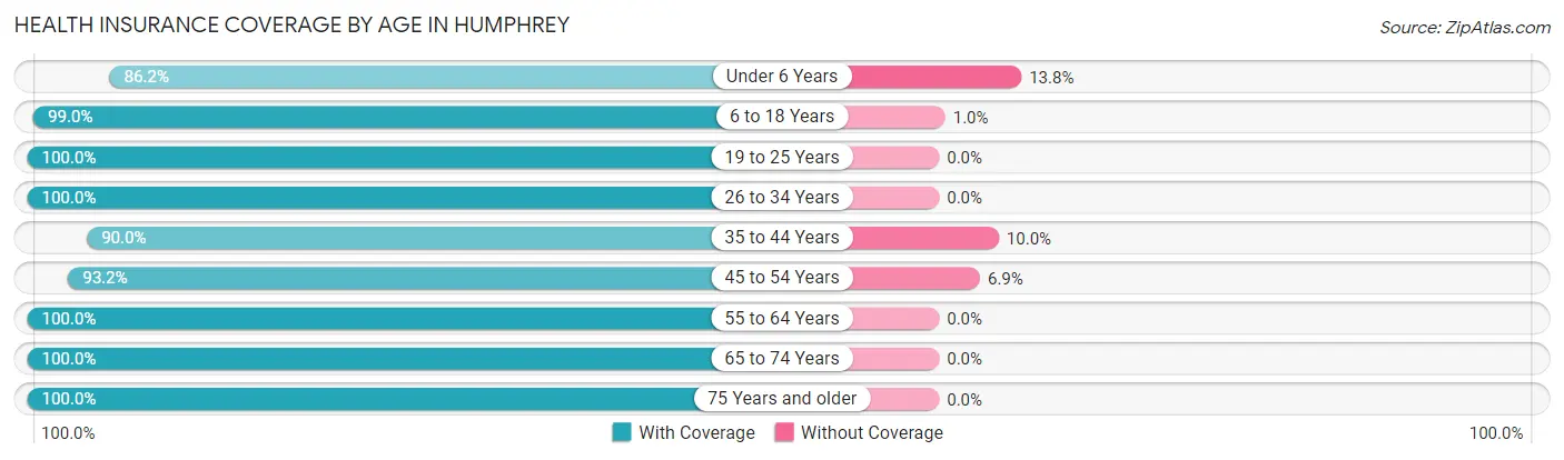Health Insurance Coverage by Age in Humphrey