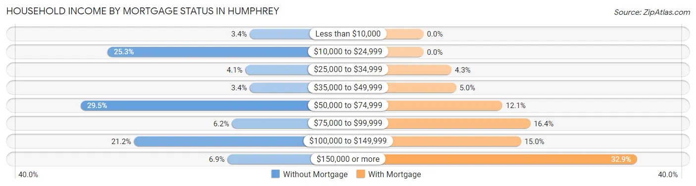Household Income by Mortgage Status in Humphrey