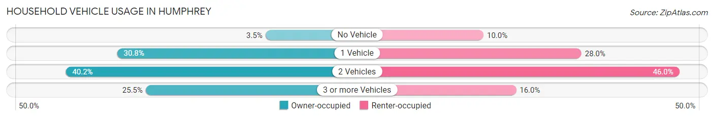 Household Vehicle Usage in Humphrey