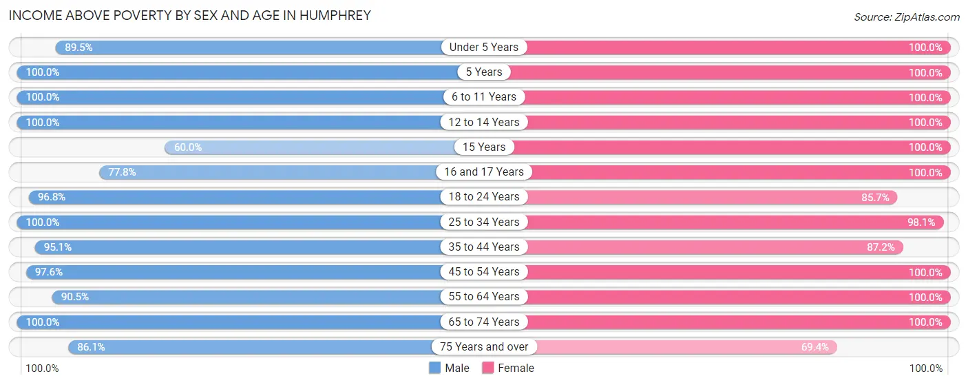 Income Above Poverty by Sex and Age in Humphrey
