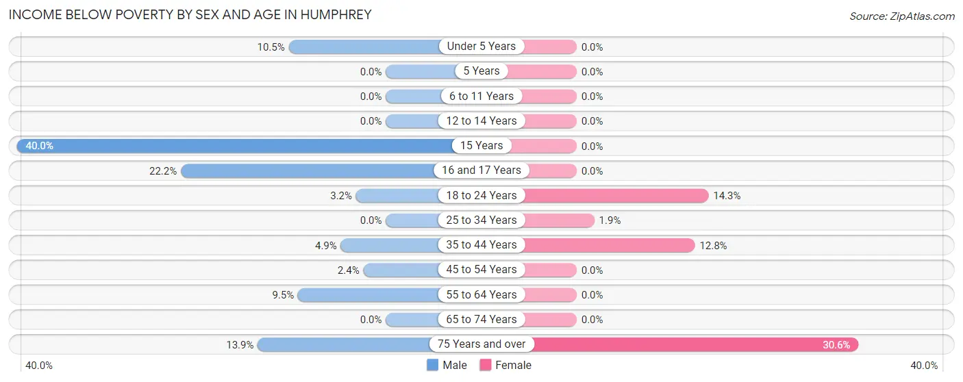 Income Below Poverty by Sex and Age in Humphrey