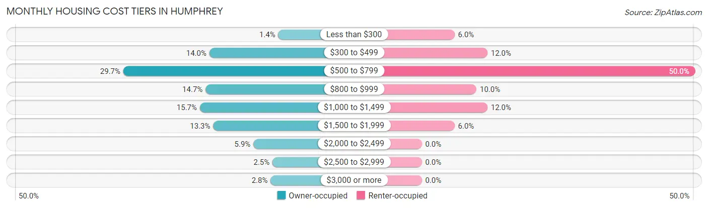 Monthly Housing Cost Tiers in Humphrey