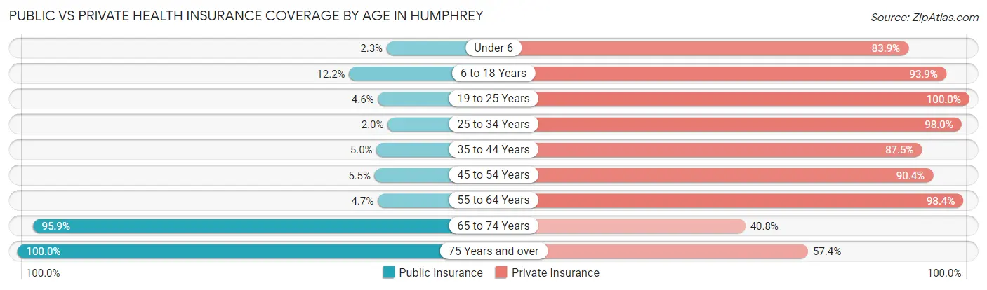 Public vs Private Health Insurance Coverage by Age in Humphrey