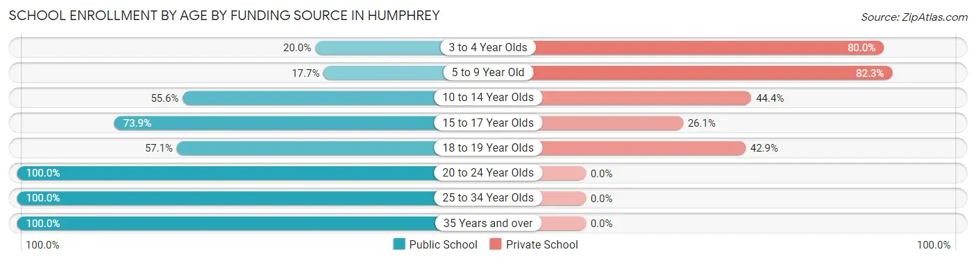 School Enrollment by Age by Funding Source in Humphrey