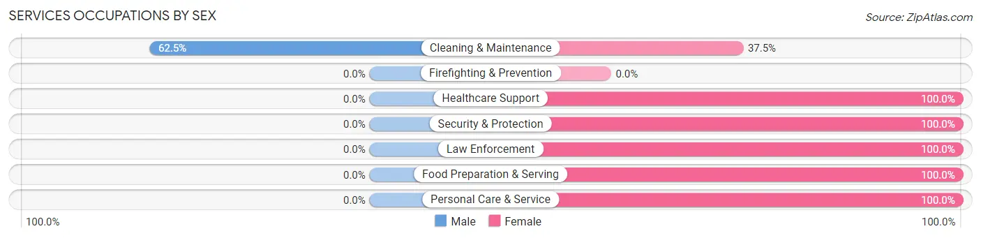 Services Occupations by Sex in Humphrey