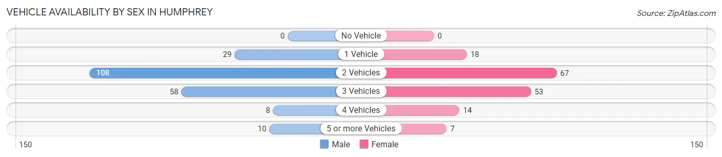Vehicle Availability by Sex in Humphrey