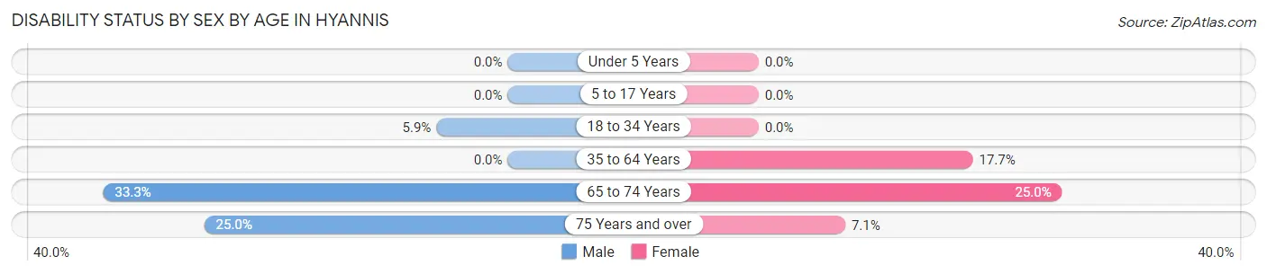 Disability Status by Sex by Age in Hyannis