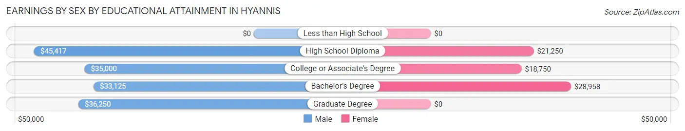 Earnings by Sex by Educational Attainment in Hyannis