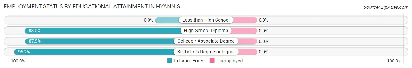 Employment Status by Educational Attainment in Hyannis