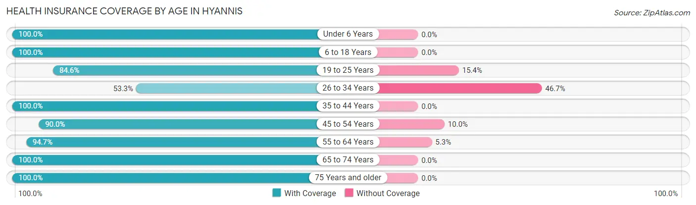 Health Insurance Coverage by Age in Hyannis