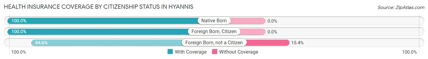 Health Insurance Coverage by Citizenship Status in Hyannis
