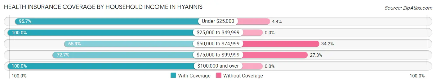 Health Insurance Coverage by Household Income in Hyannis