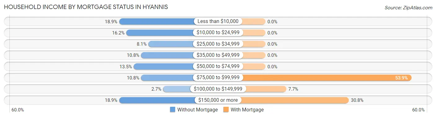 Household Income by Mortgage Status in Hyannis