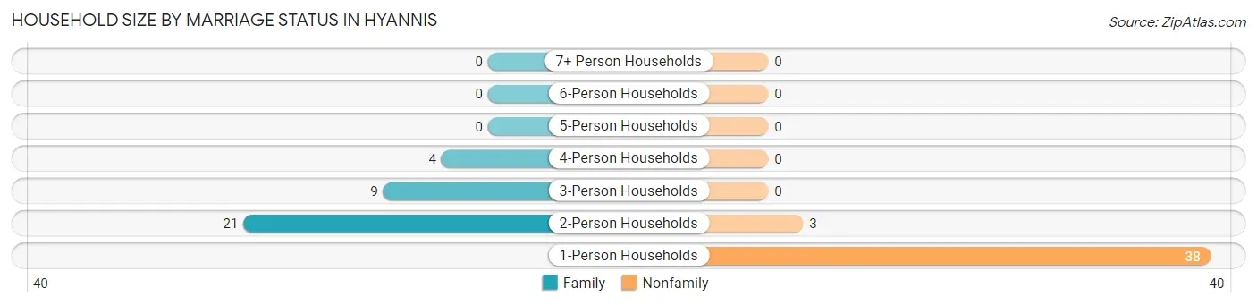 Household Size by Marriage Status in Hyannis