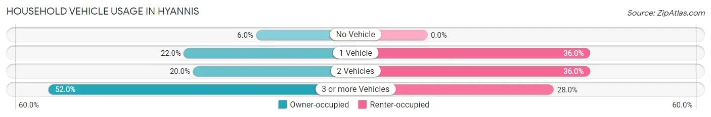 Household Vehicle Usage in Hyannis
