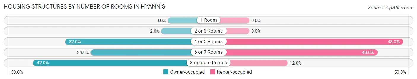 Housing Structures by Number of Rooms in Hyannis