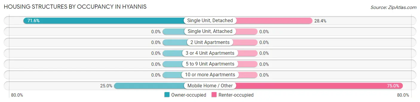 Housing Structures by Occupancy in Hyannis