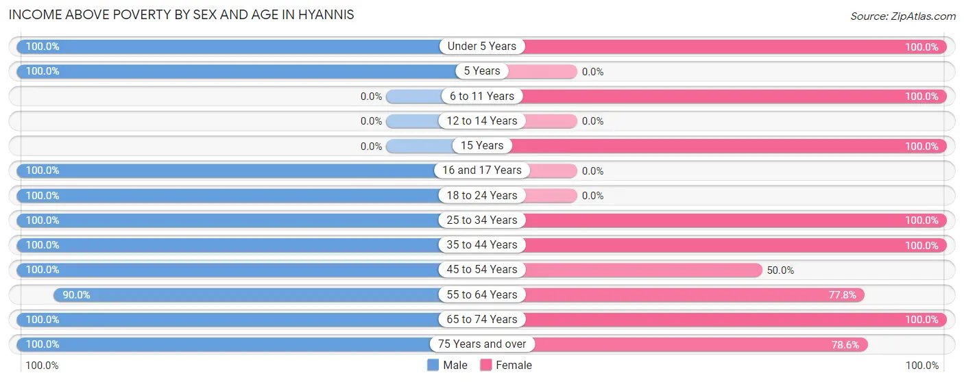 Income Above Poverty by Sex and Age in Hyannis