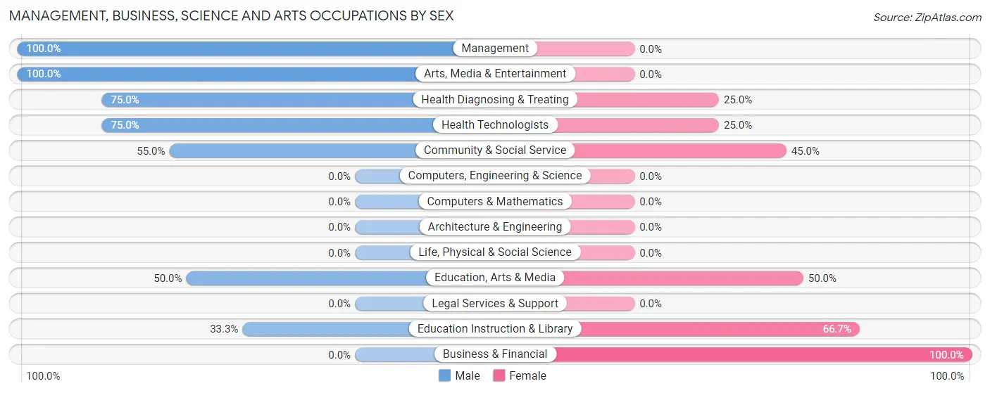 Management, Business, Science and Arts Occupations by Sex in Hyannis