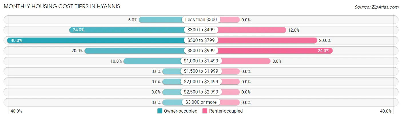 Monthly Housing Cost Tiers in Hyannis