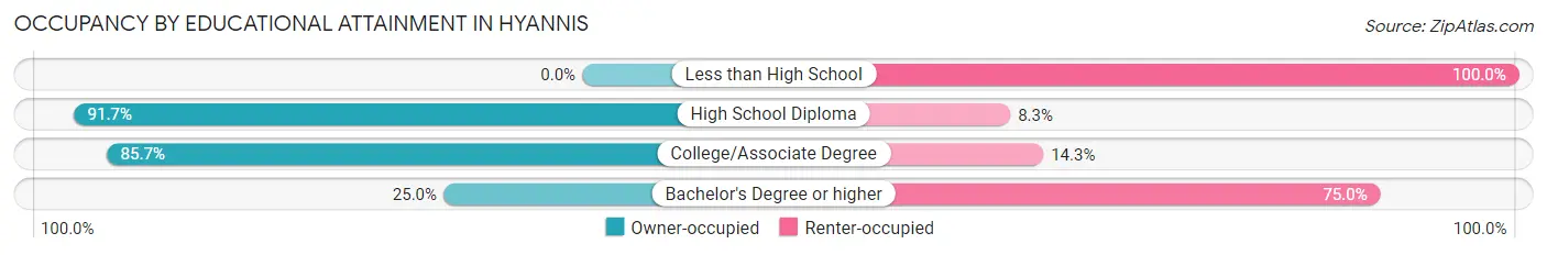 Occupancy by Educational Attainment in Hyannis